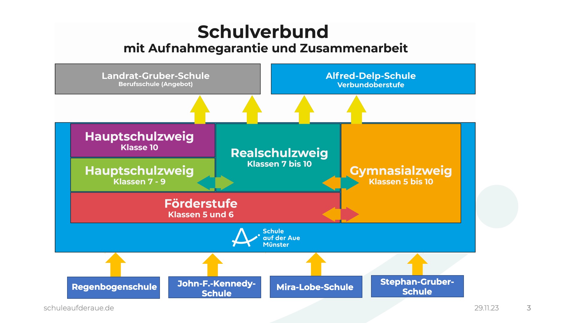 Übergang Grundschule - Schule auf der Aue